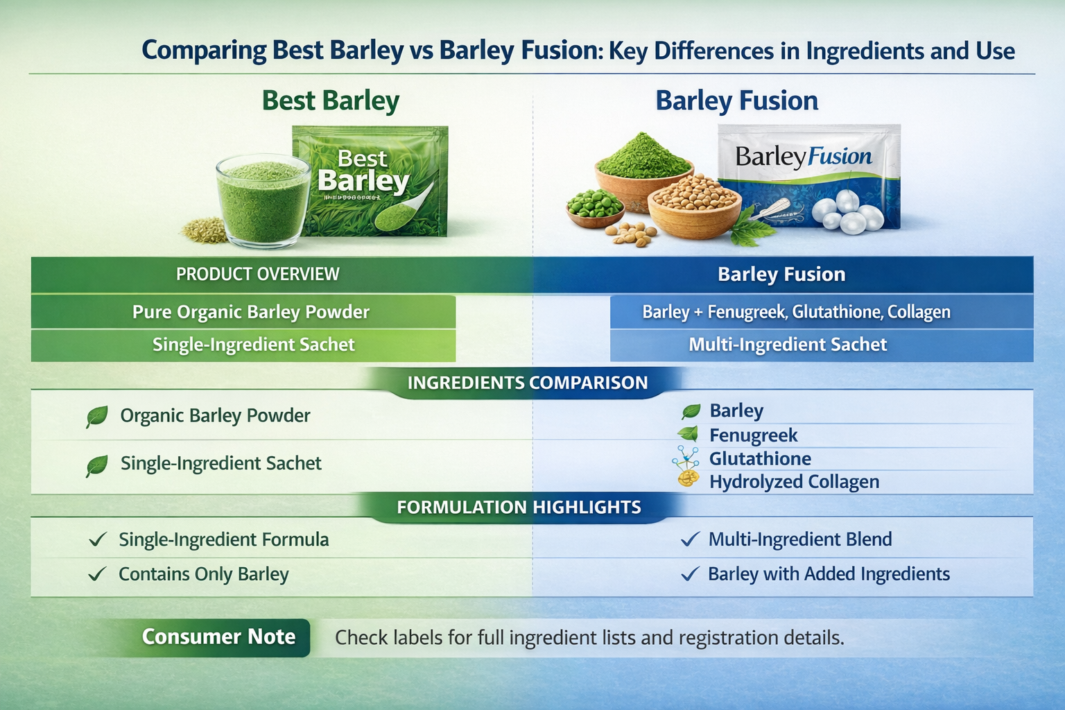 Infographic showing side-by-side ingredient lists for Best Barley and Barley Fusion