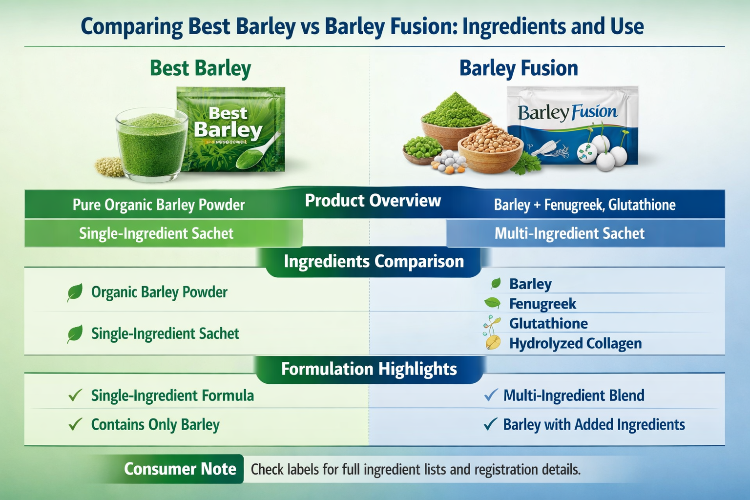 Barley Product Comparison Overview Comparison overview of Best Barley and Barley Fusion ingredients