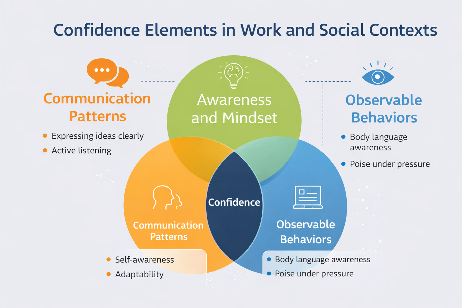 Infographic showing sections for communication, awareness, and behavior related to confidence