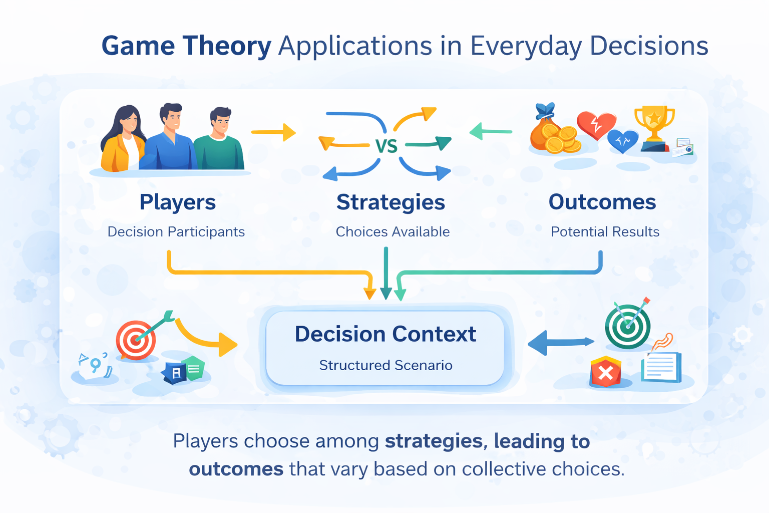 Visual diagram showing players, choices, and outcomes arranged to represent simplified game theory scenarios