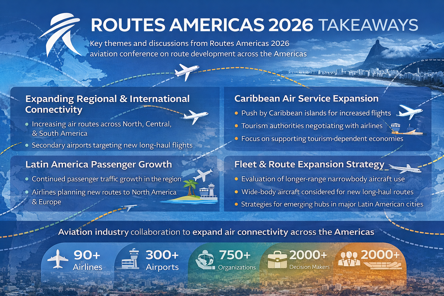 Infographic illustrating airline route planning discussions, airport partnerships, and aviation conference participation statistics from Routes Americas 2026.